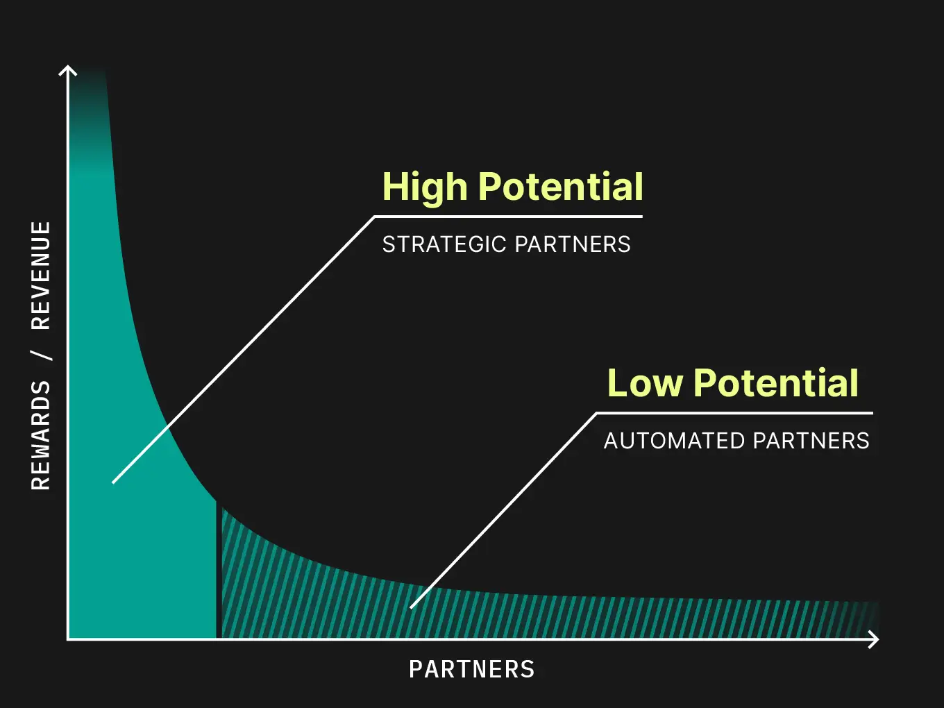 High tail / long tail infographic.