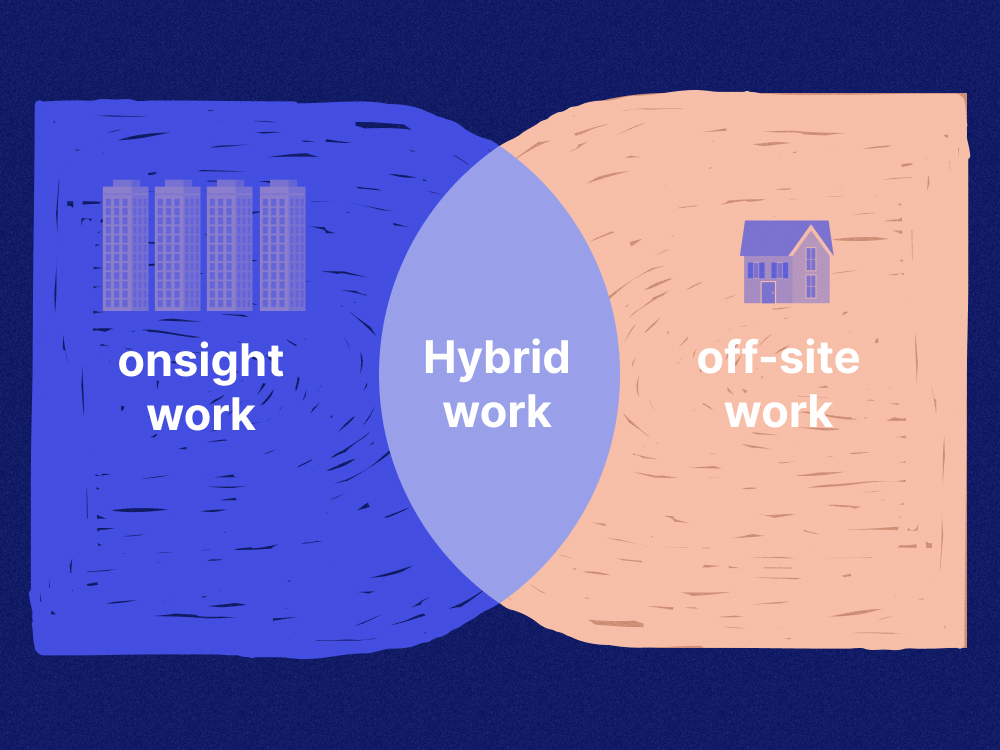 A graph showing onsite, hybrid and off-site work arrangements
