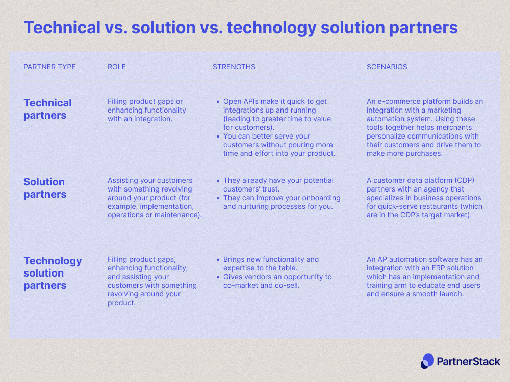 A chart that shows the roles, strengths and scenarios of technical partners, solution partners, and technology solution partnersd