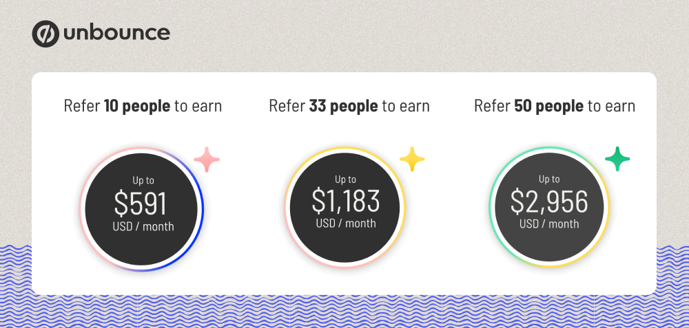 The partner program offer from Unbounce in 2024