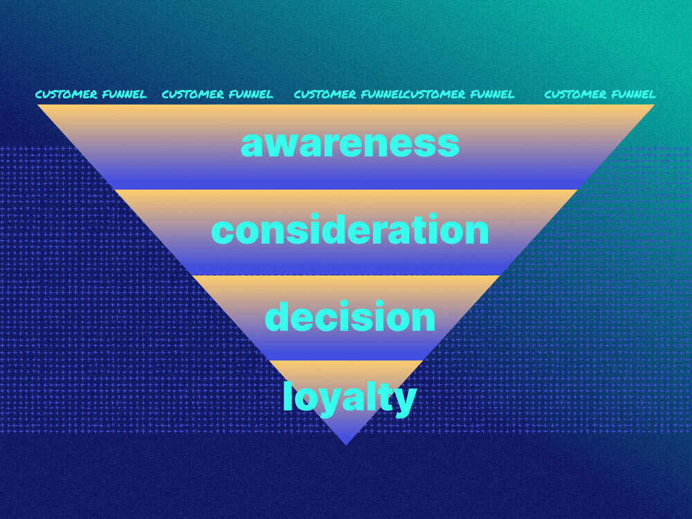 An image showing the customer funnel and its four stages: awareness, consideration, decision, and loyalty