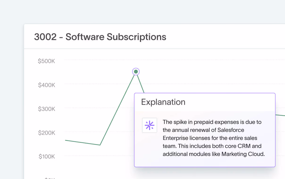 Software subscription spend chart in DualEntry with AI explaining a prepaid expense spike for approval review