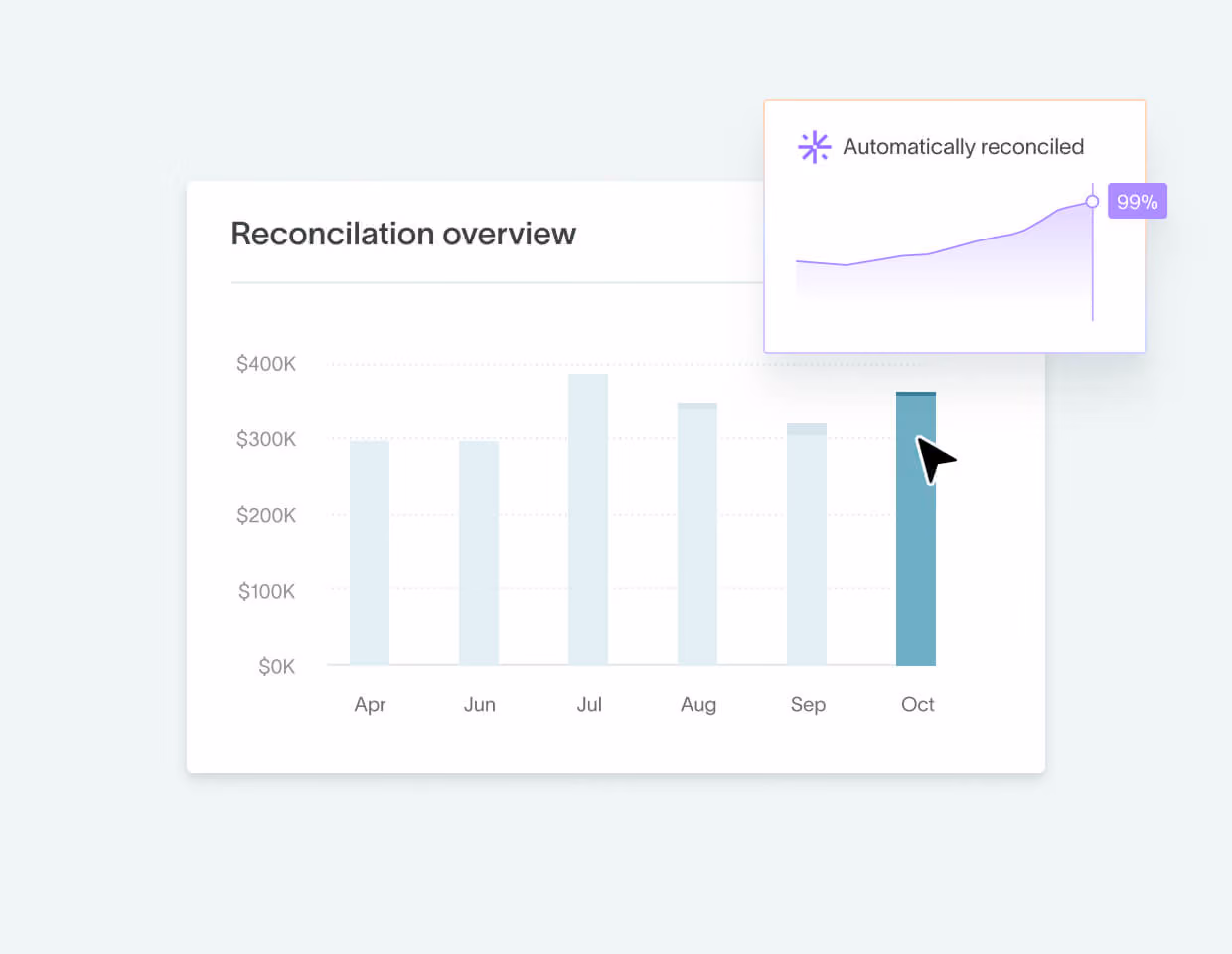 Reconciliation overview chart in DualEntry accounts payable showing automatically reconciled bills over time