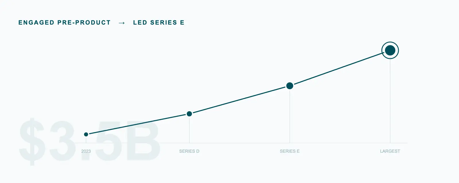 Lightspeed Venture Partners led Anthropic&rsquo;s $3.5 billion Series E
