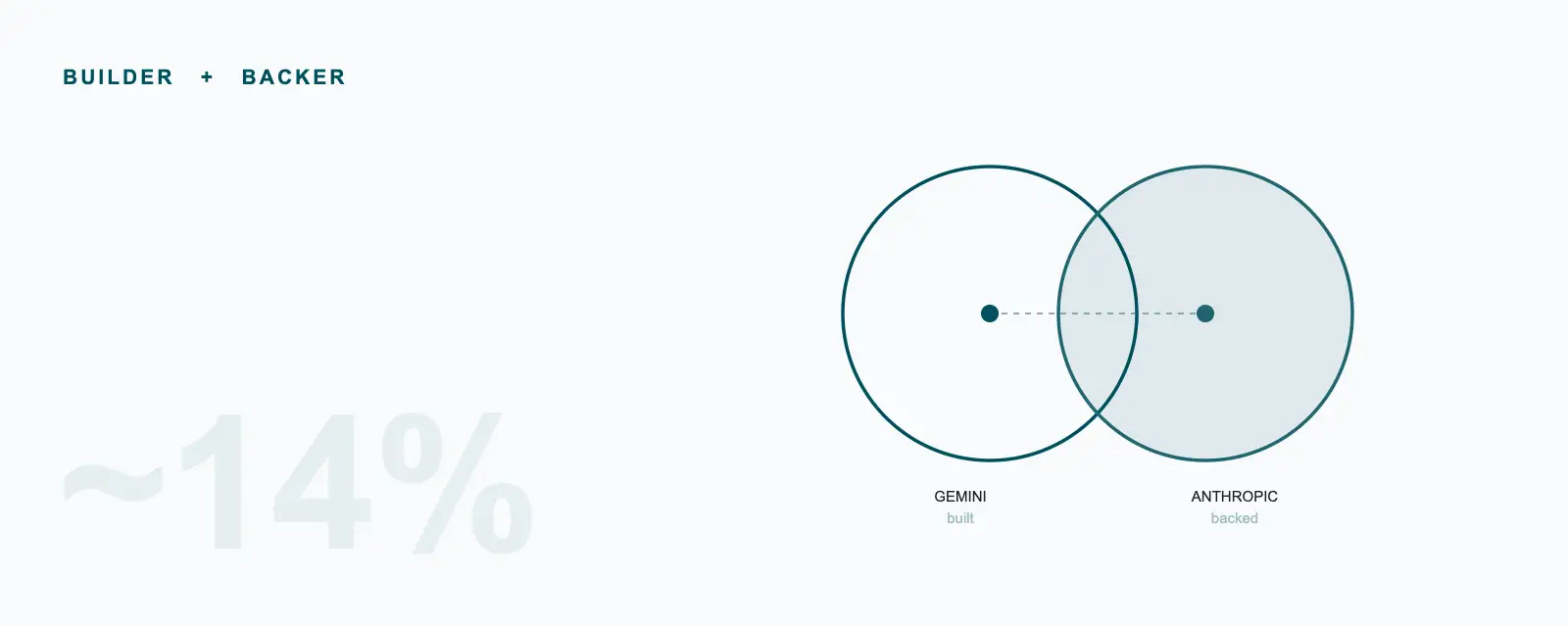 Google builds Gemini and holds a roughly 14% stake in Anthropic