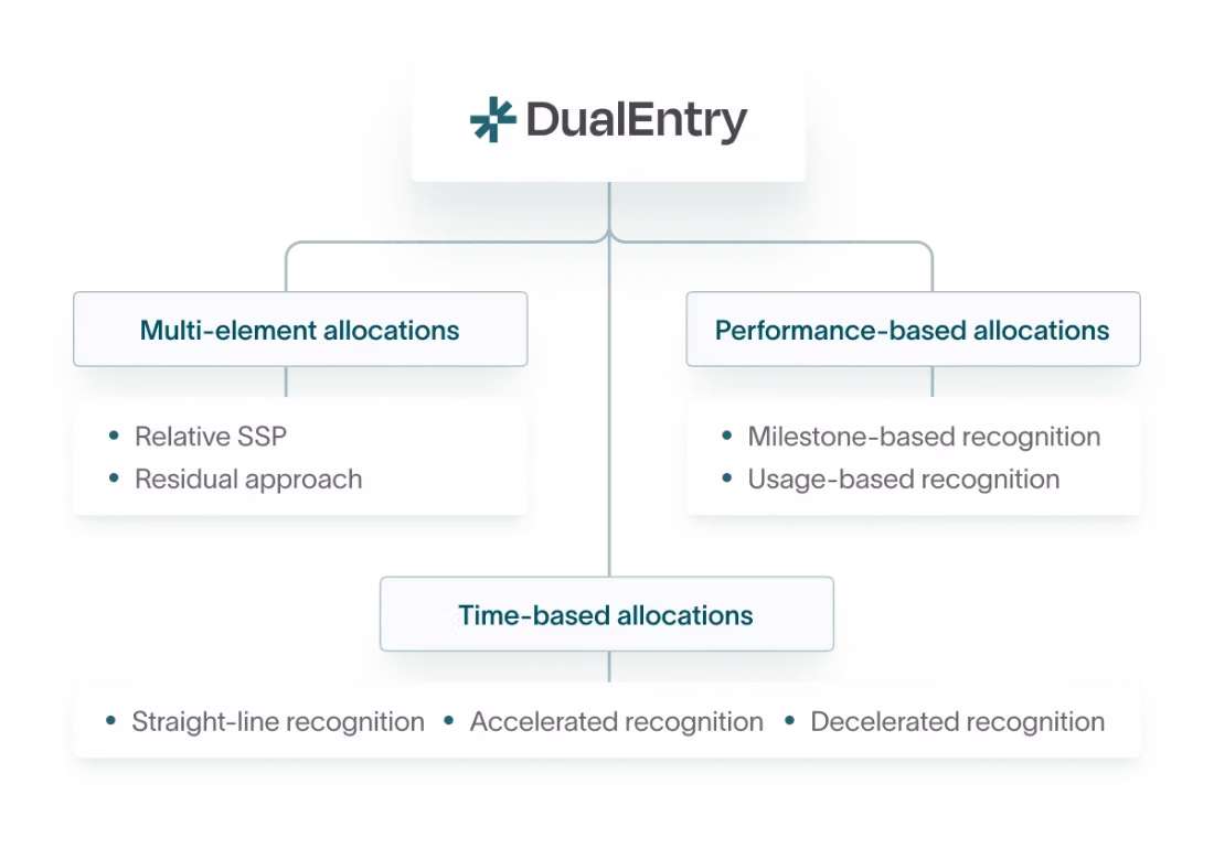 Take control of your revenue recognition schedules through automated pattern recognition. 
