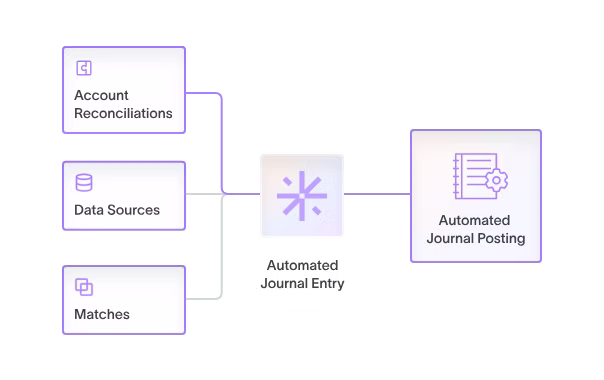 DualEntry automatically posts monthly adjustments to the general ledger,