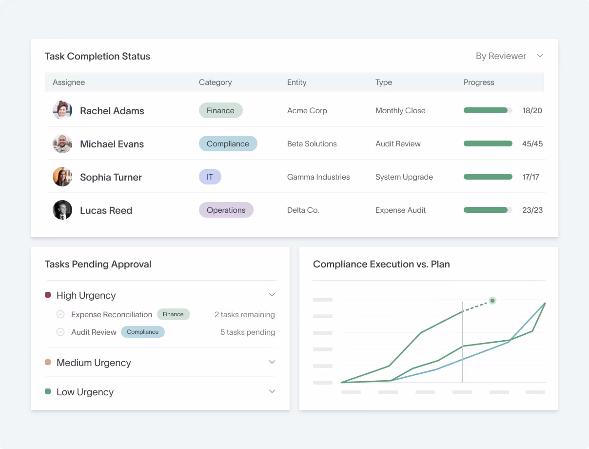 Monitor real-time activity metrics and execution status on our dynamic compliance dashboard. Drill down in a few clicks to analyze business processes and user activity.