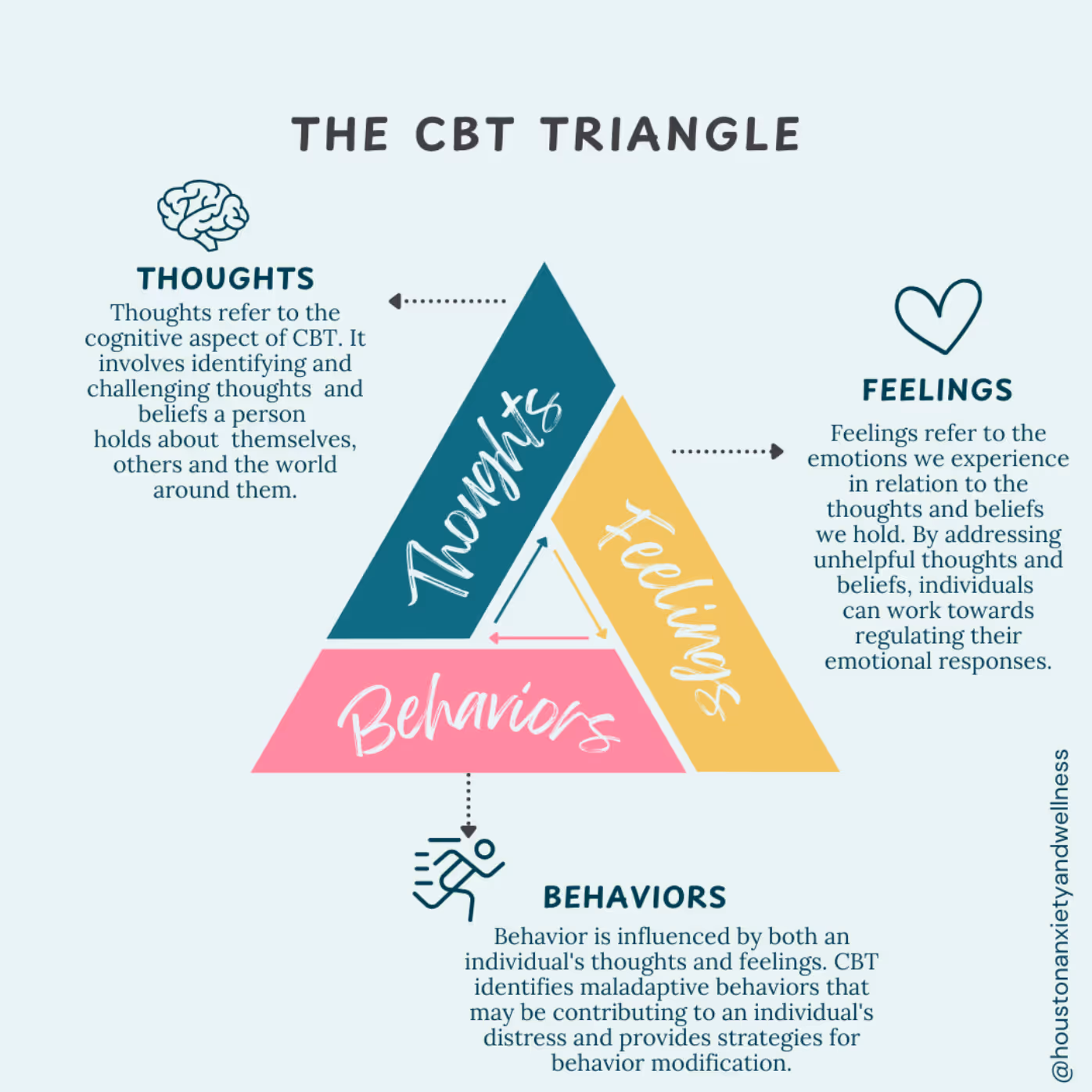 a visual of the cognitive behavioral therapy triangle which includes: thoughts, feelings, and behaviors