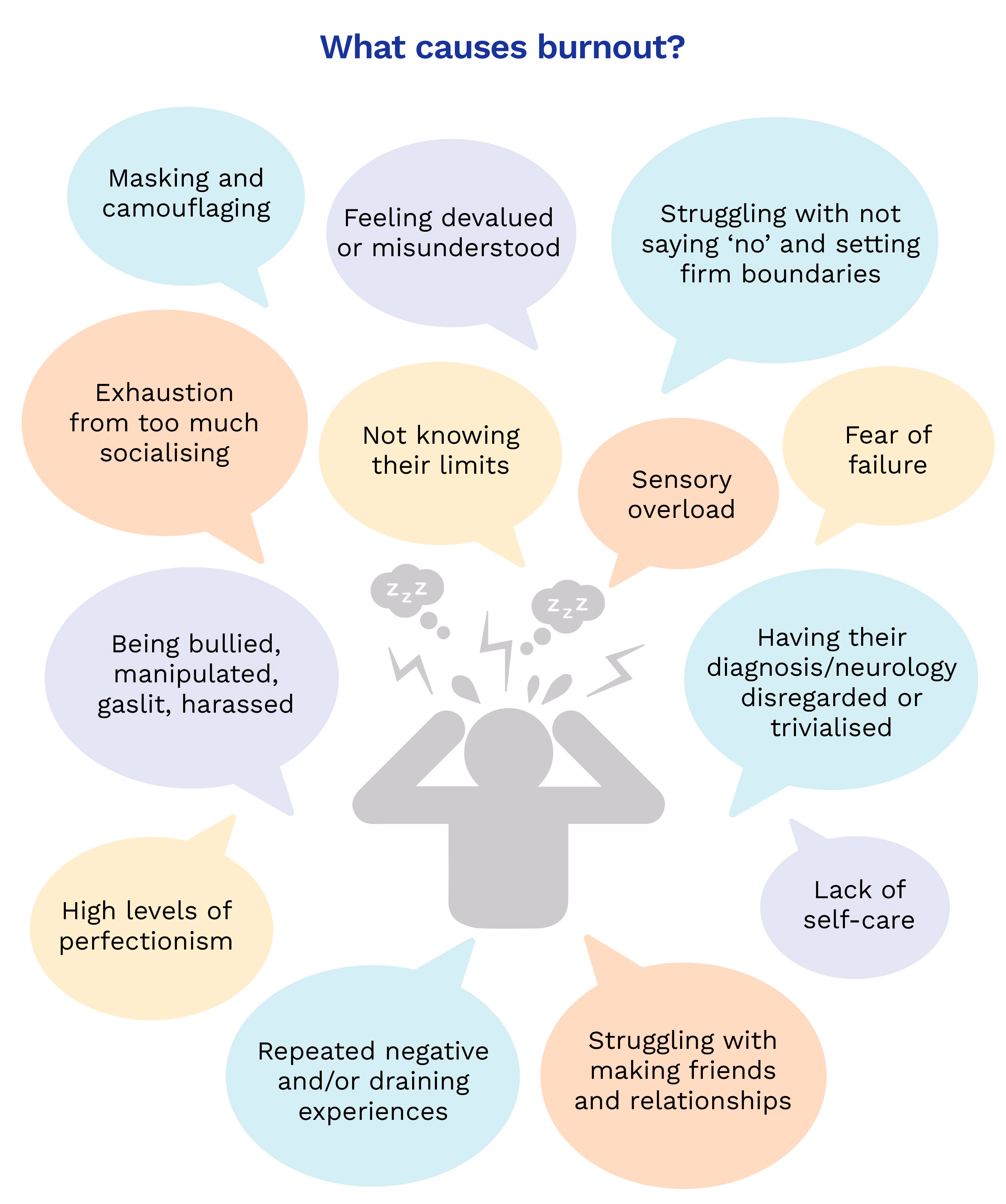 A inforgraphic showing a stressed out stick figurine in the center with 13 speech bubles surrounding the figure, all listing the causes of burnout.
