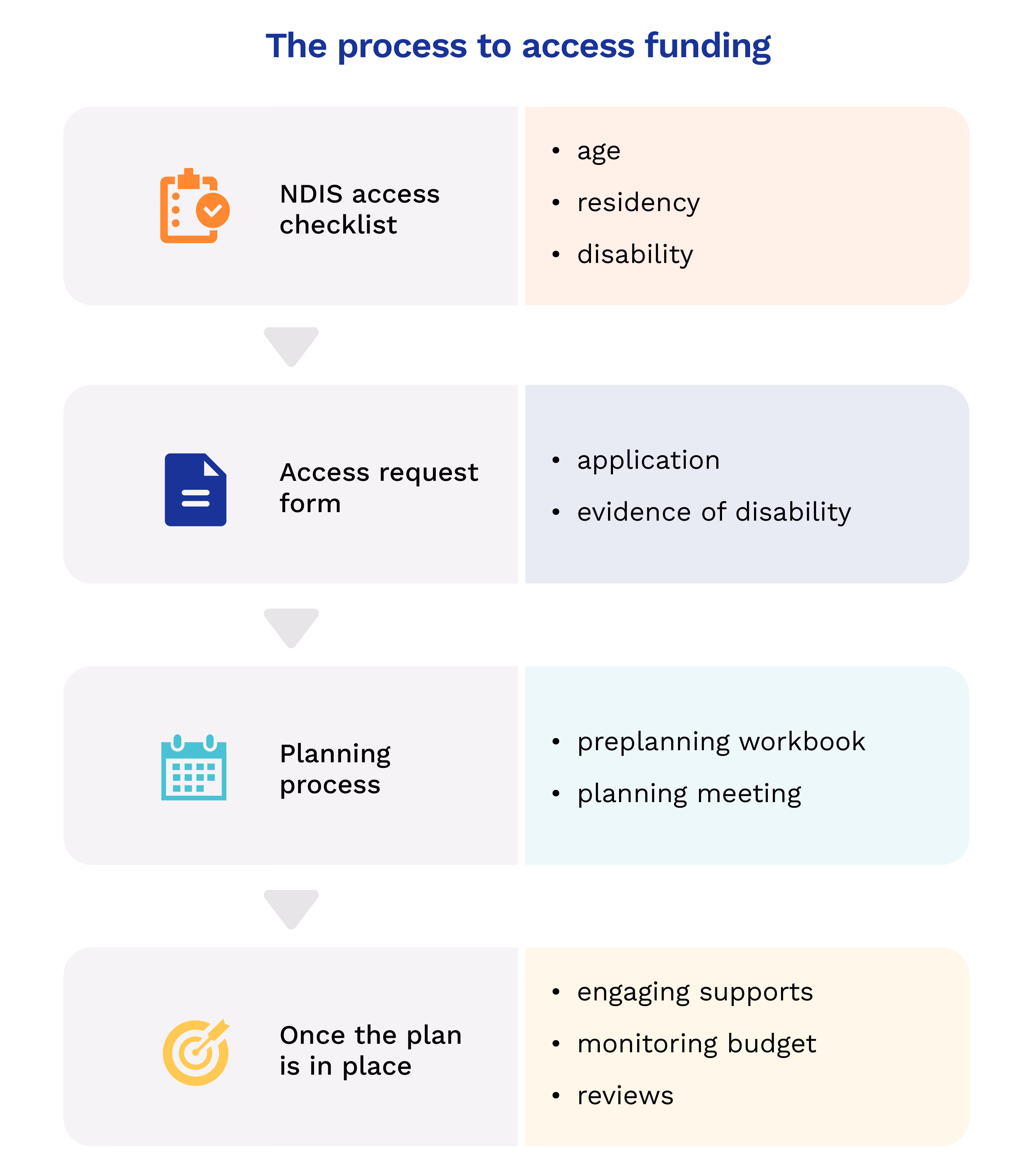Infographic explaining the process of applying to the NDIS.