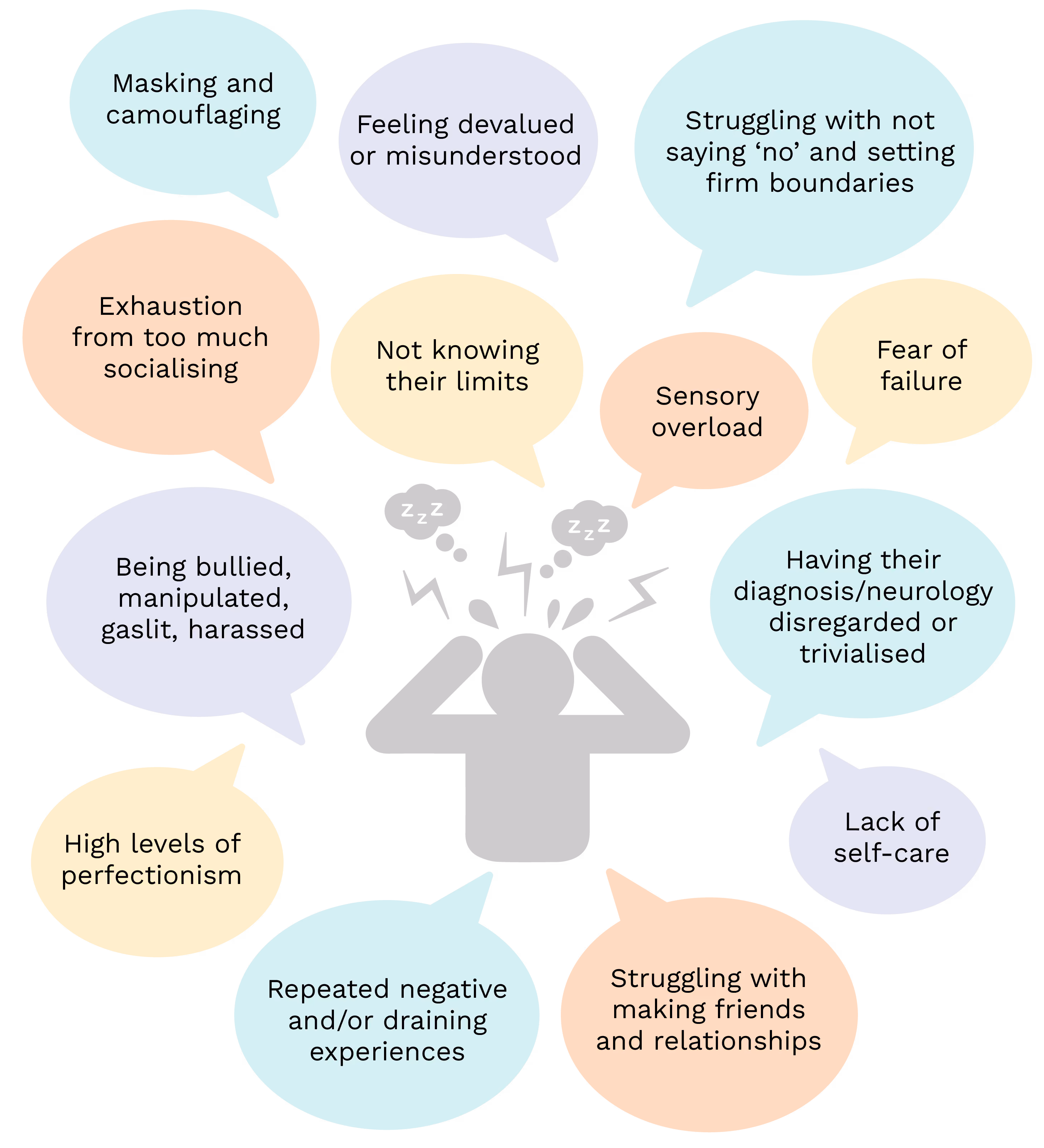 A infographic of a stressed out stick figure surrounded by speech bubbles with writings about the different burnout causes
