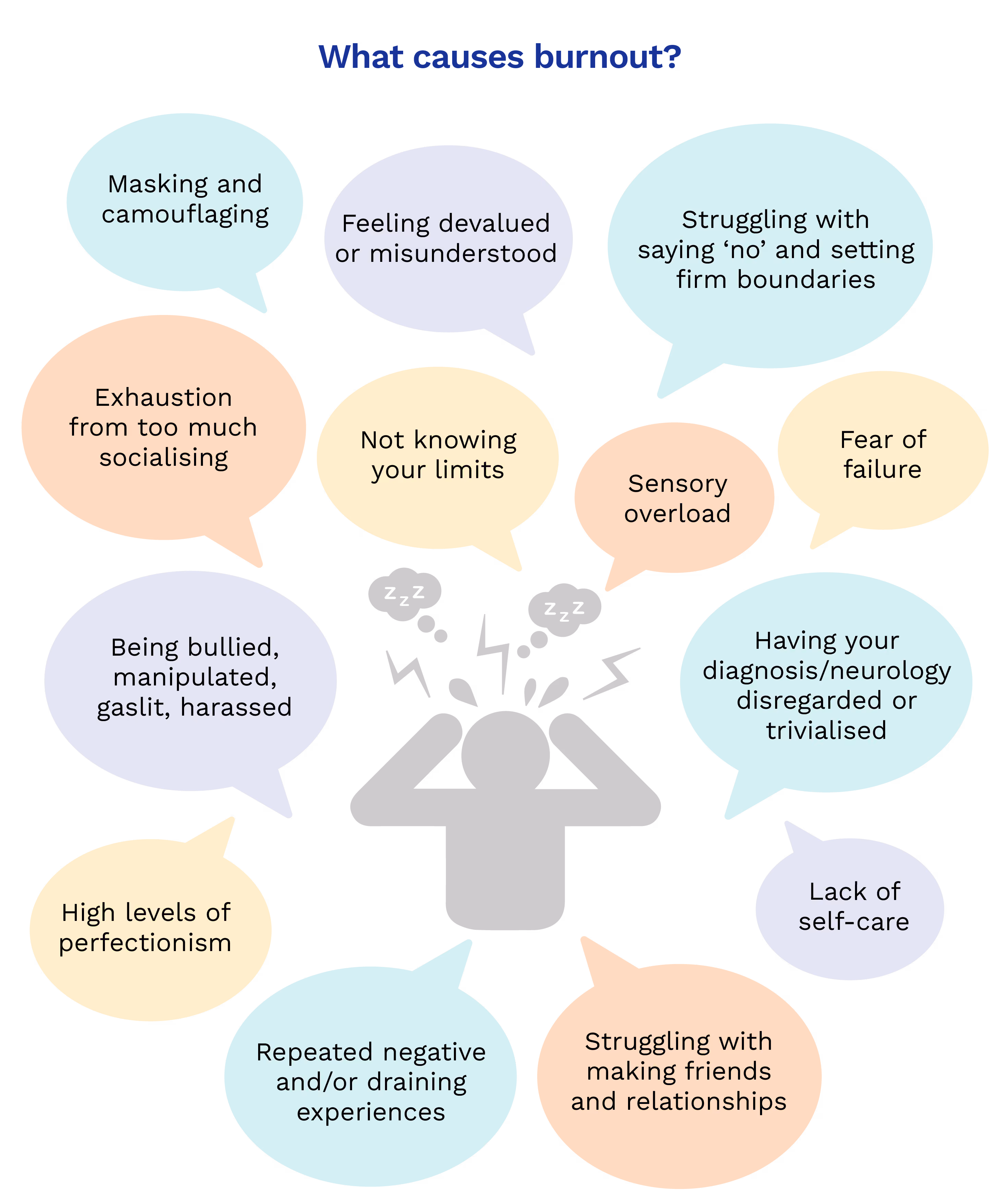 A infographic of a stressed out stick figure surrounded by speech bubbles with writings about the different burnout causes