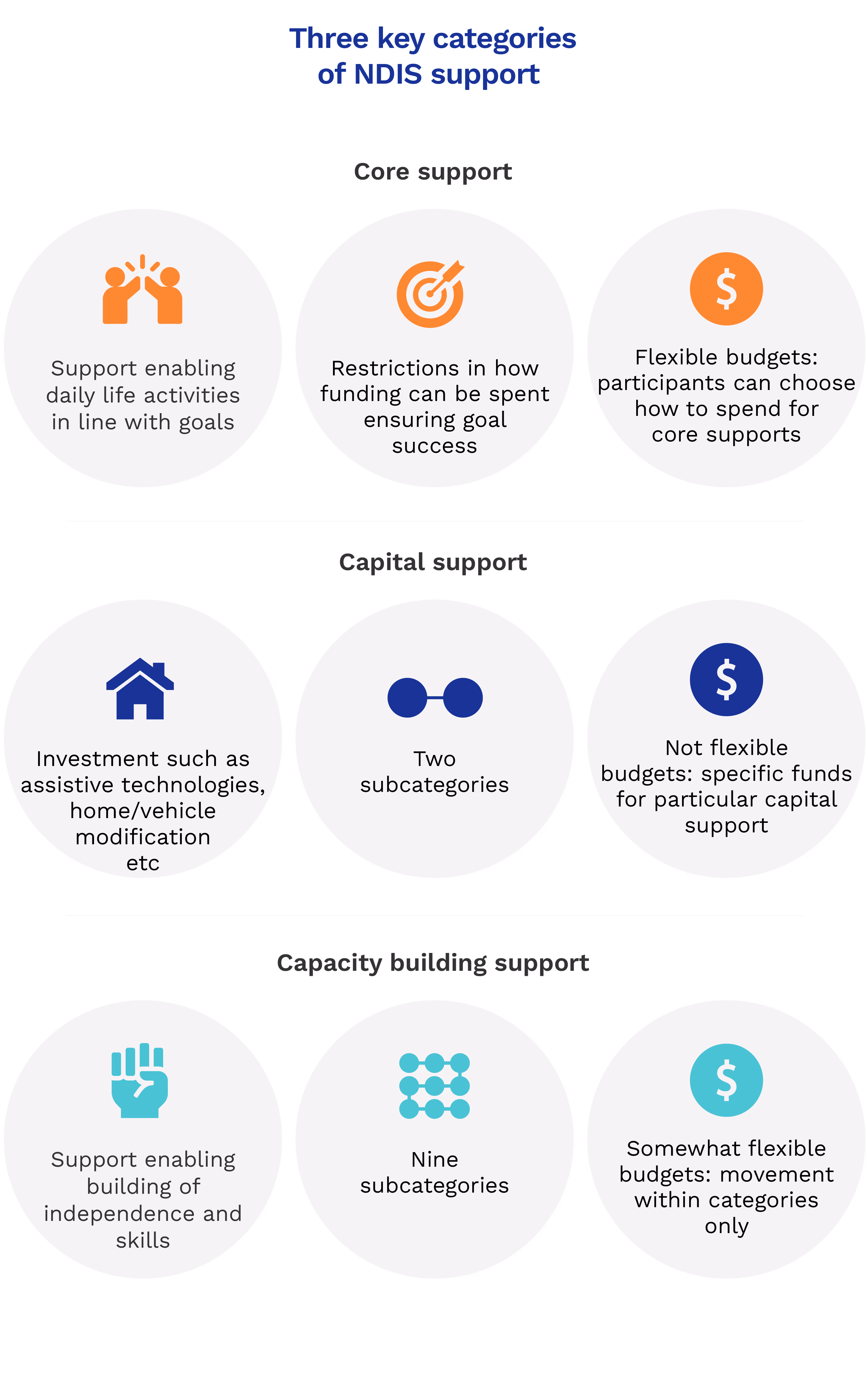 Three key categories of NDIS support: core, capital, and capacity building, each offering different budget flexibility and goals.