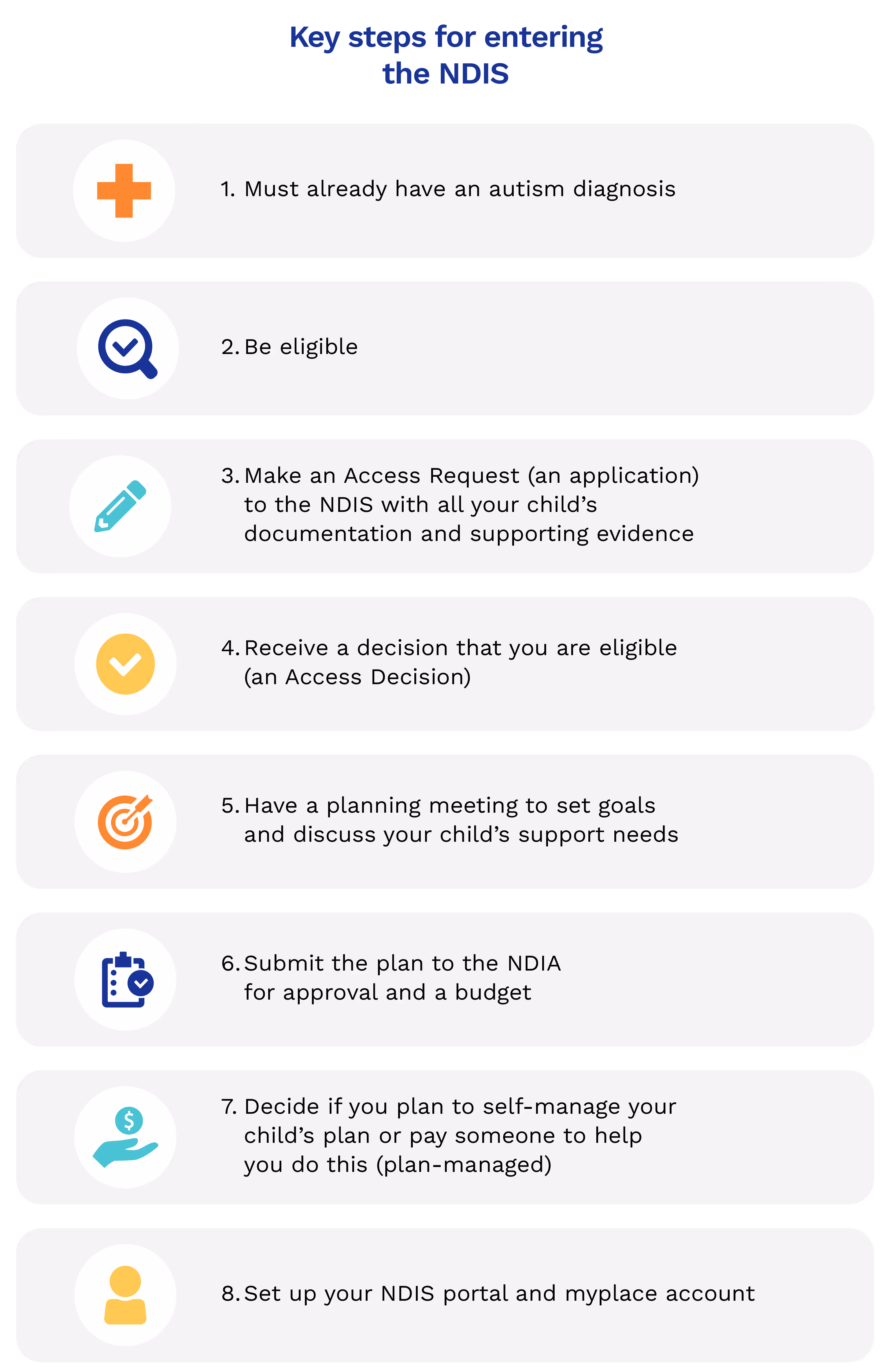 Infographic explaining the key steps to enter the NDIS.