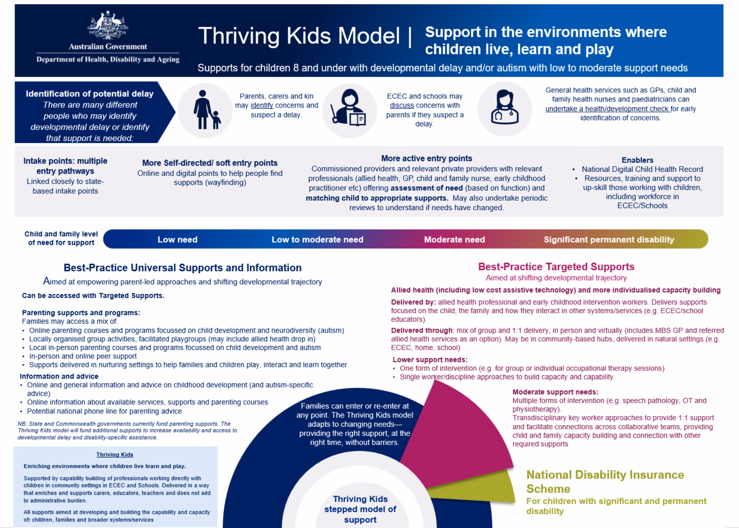 Thriving Kids Model infographic from Australian Government Department of Health, Disability and Ageing