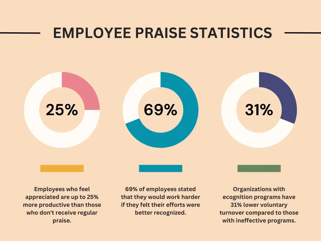 employee praise statistics