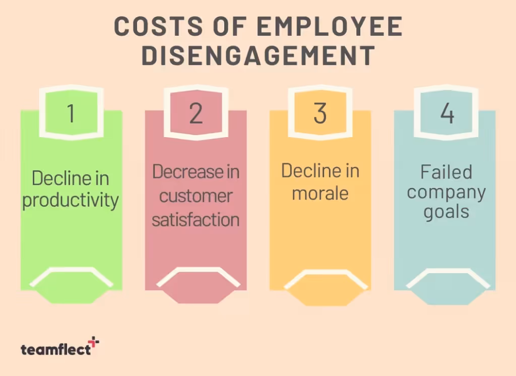 costs of employee disengagement