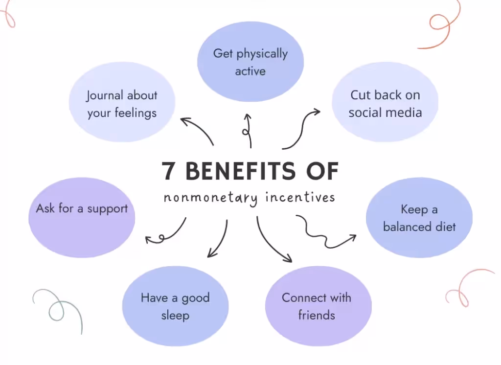 Benefits of Nonmonetary Rewards