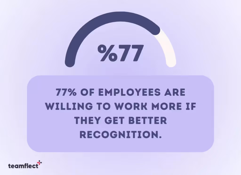employee recognition statistics