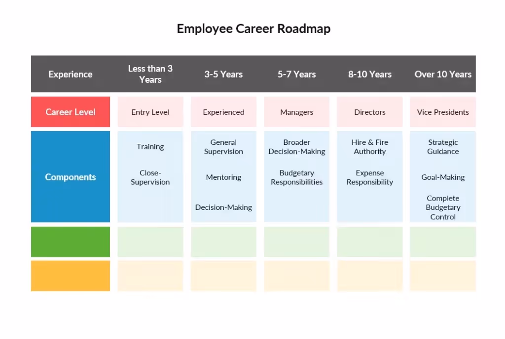Simple career mapping template used to outline career paths and growth plans