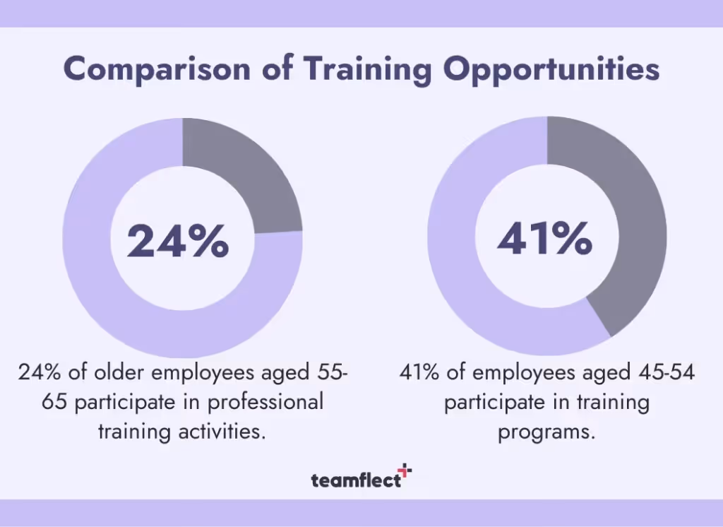 ageism in the workplace: comparison of training opportunities