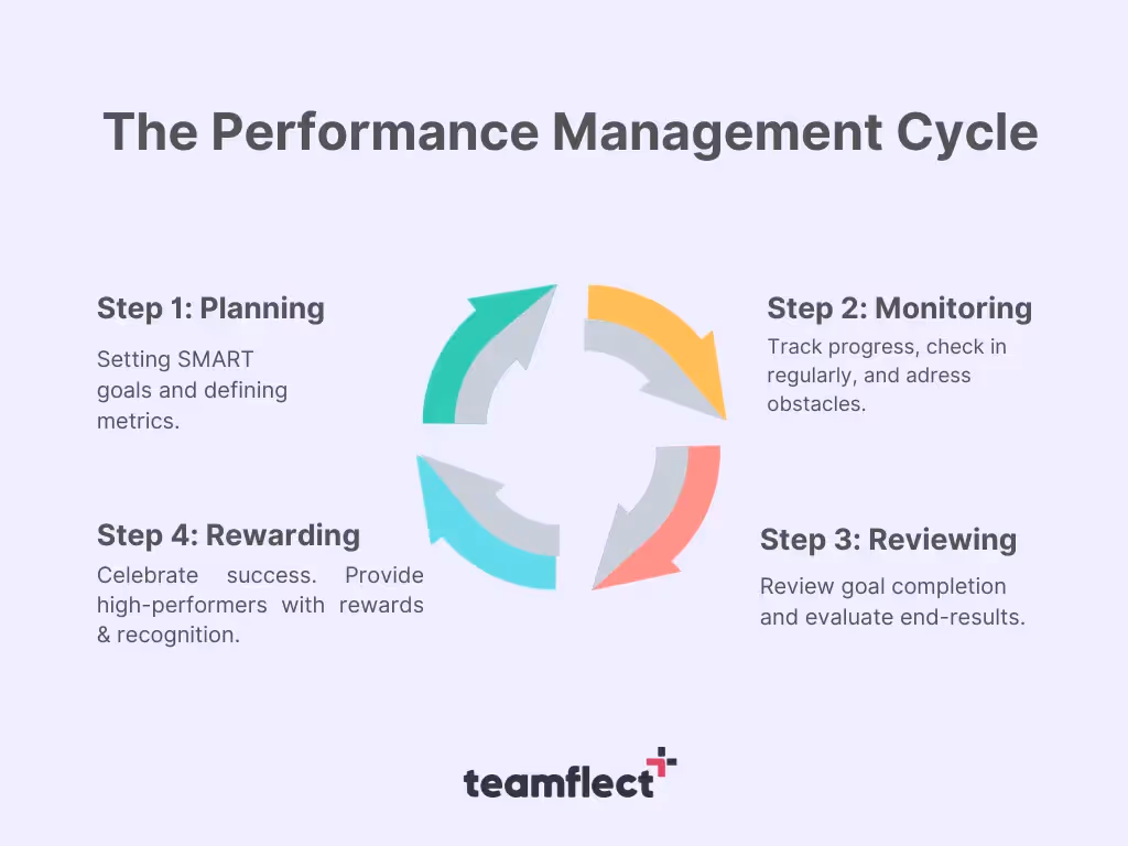 The performance management cycle