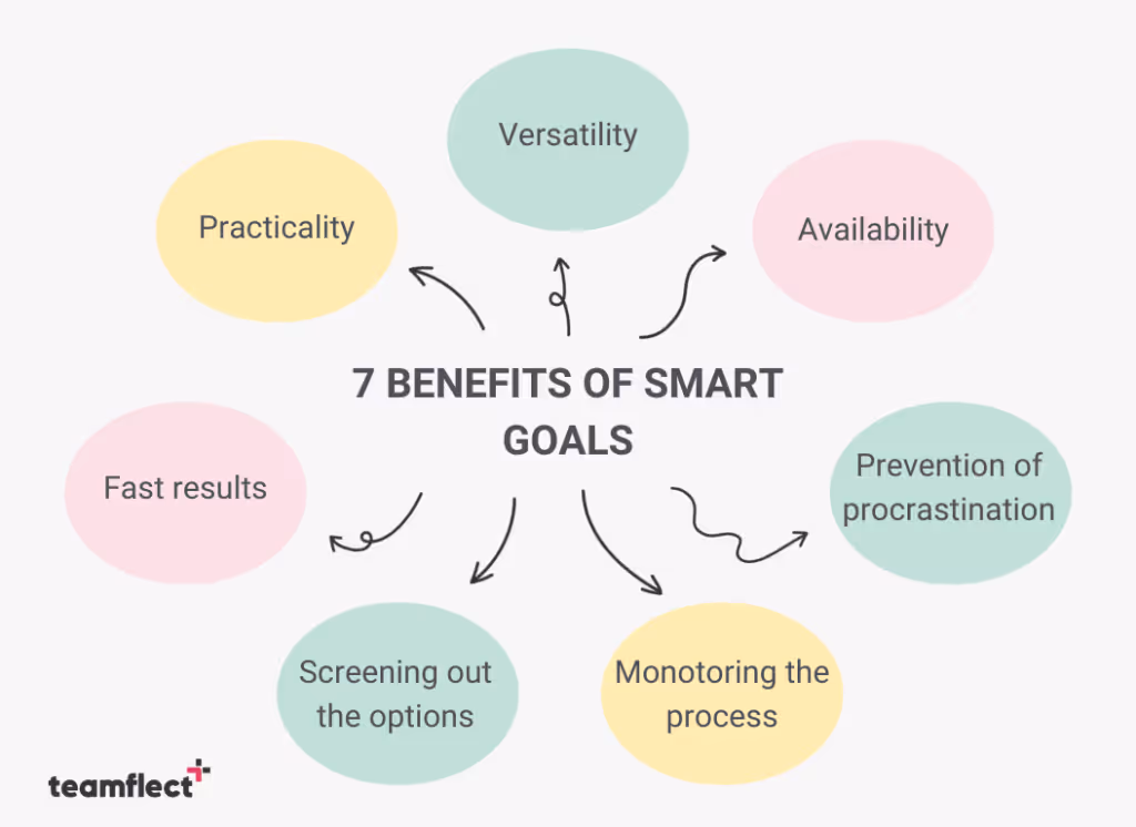 Benefits of smart goals