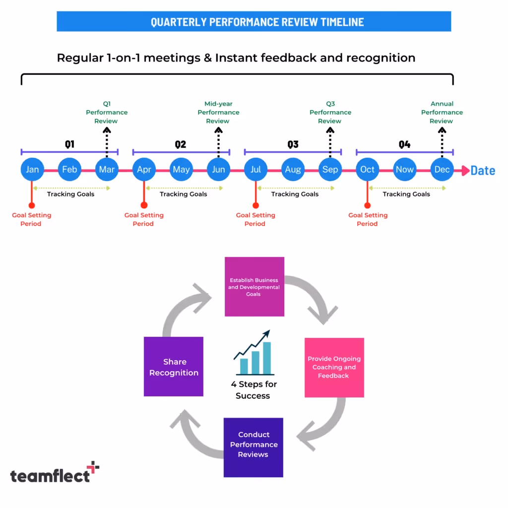 quarterly performance review timeline