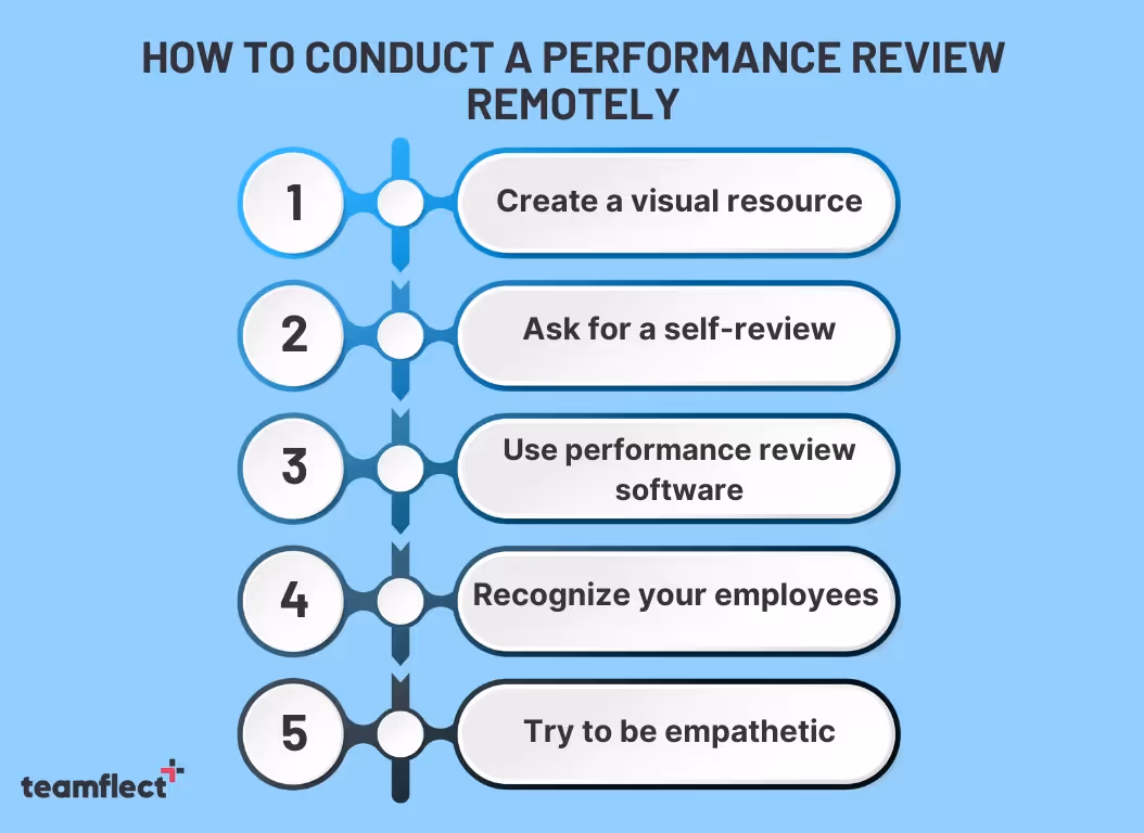 performance review steps