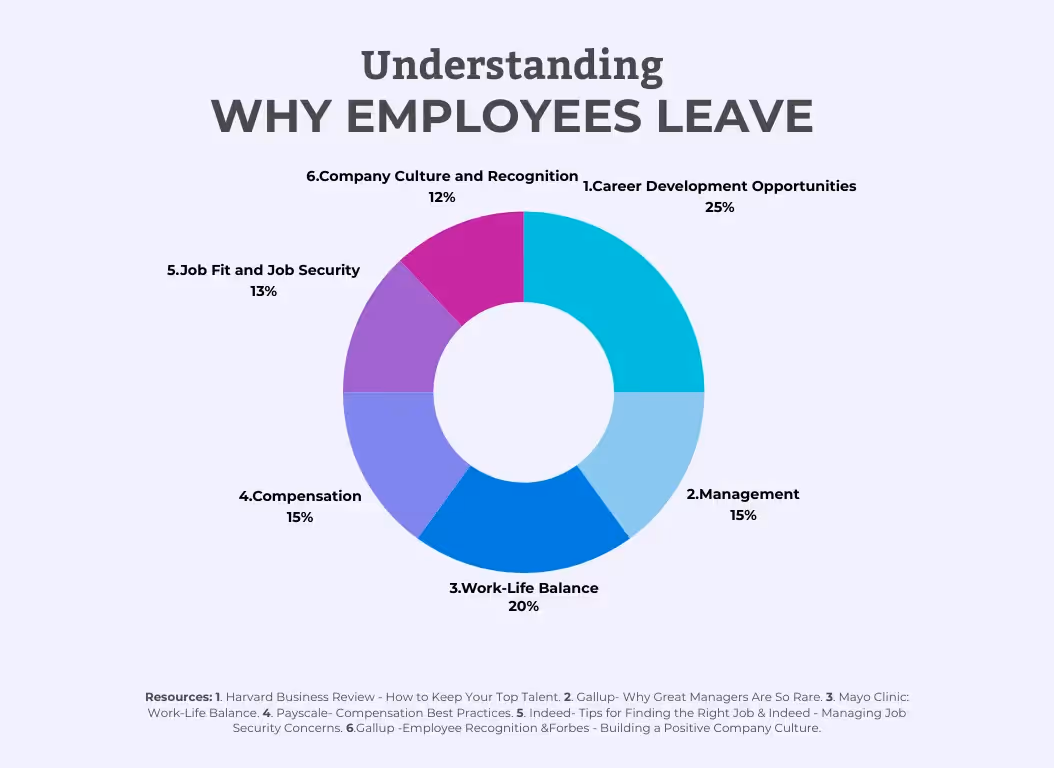 understanding why employees leave