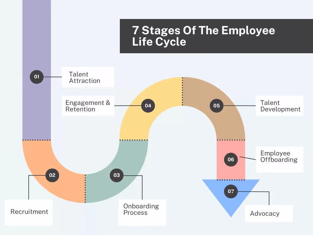 Employee Engagement Strategy: Lifecycle