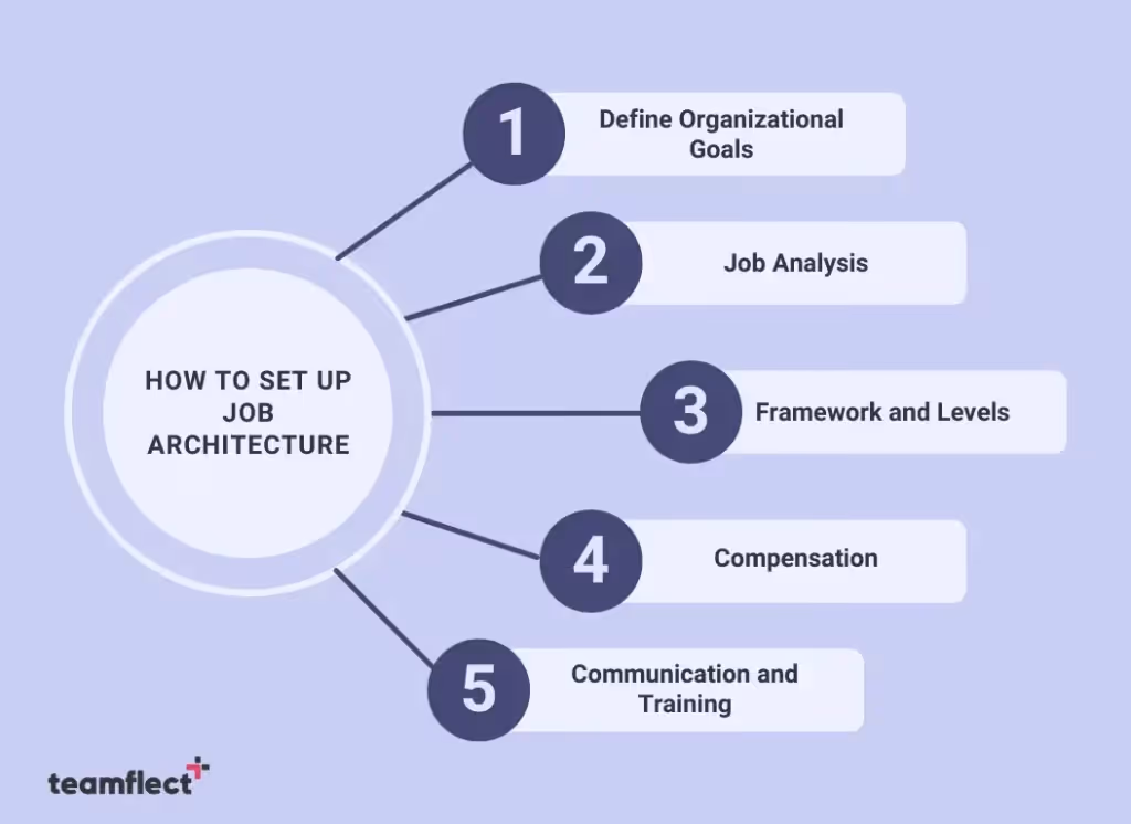How To Set Up Job Architecture