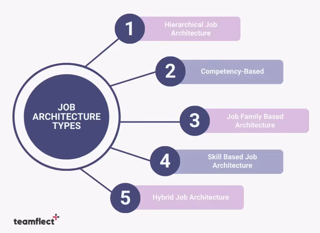 Job Architecture Examples