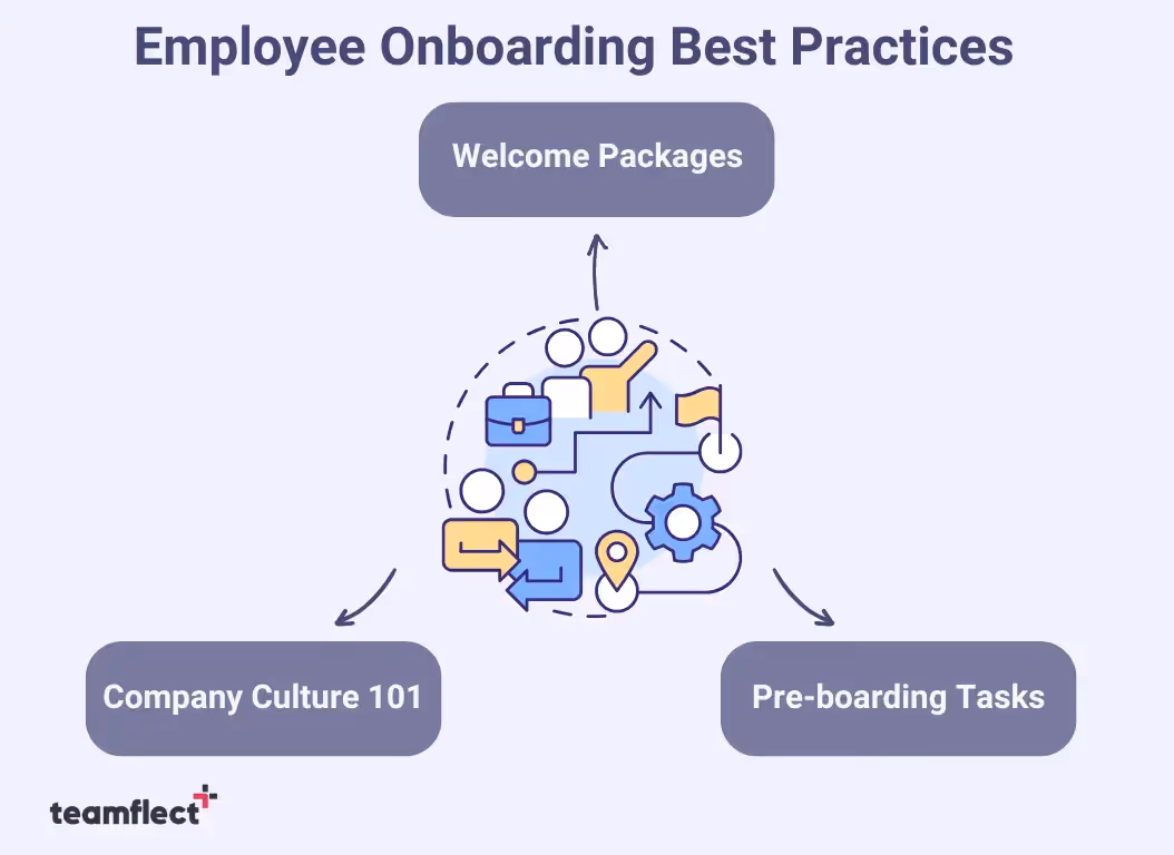 Employee onboarding best practices
