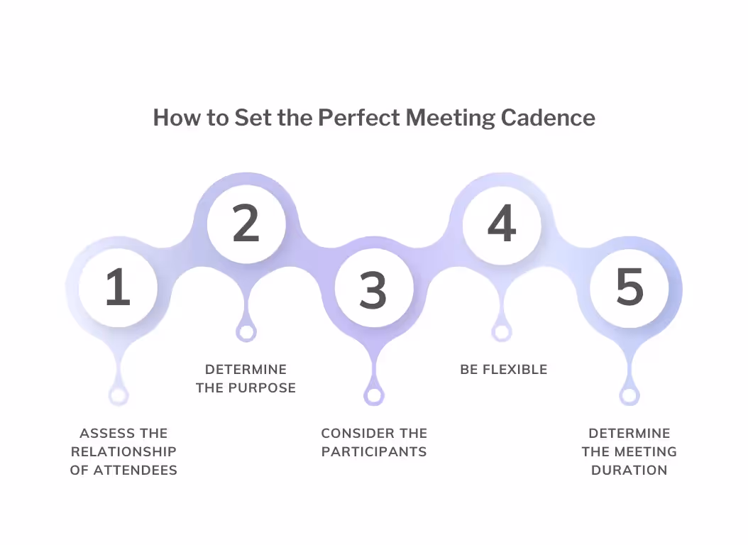 How to set the perfect meeting cadence