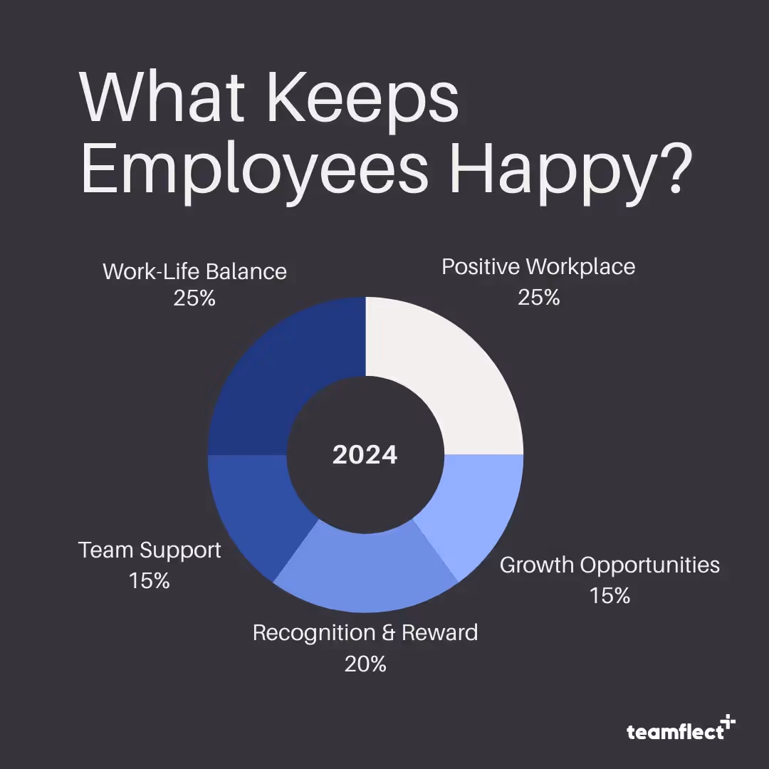 What keeps employees happy | Teamflect