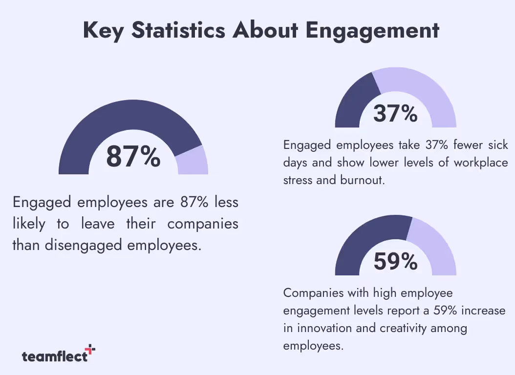 Key statistics about employee engagement