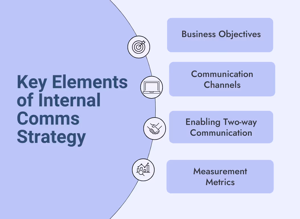 Key elements of Internal Communication Strategy