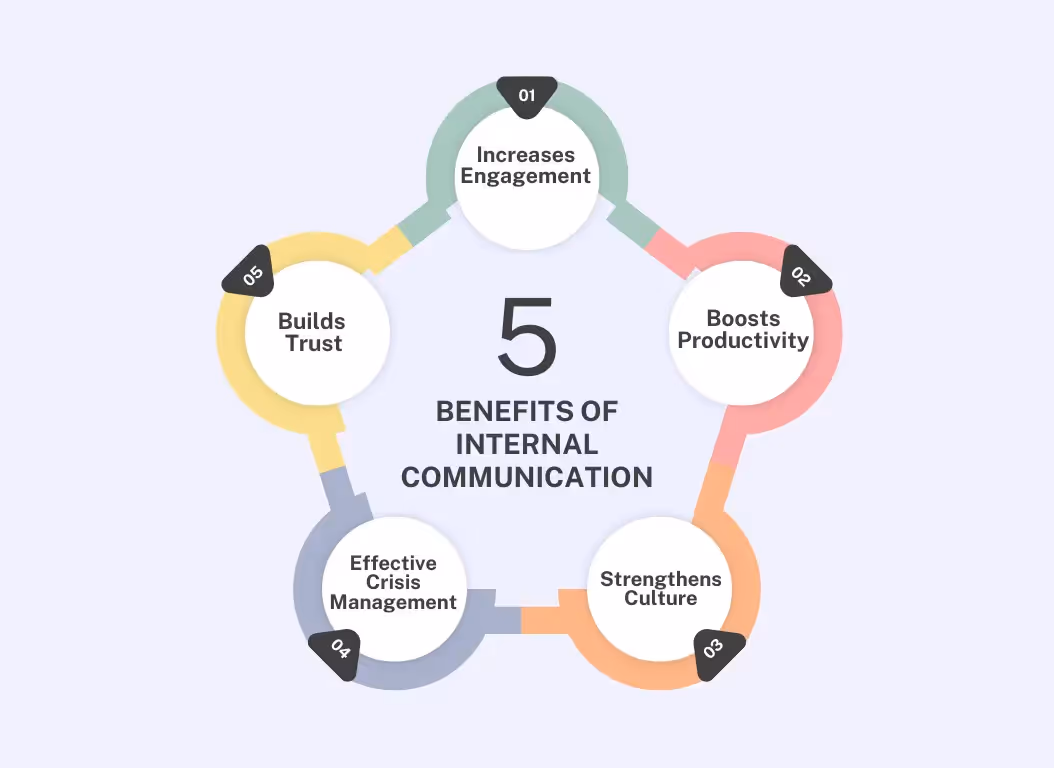 Benefits of internal communication