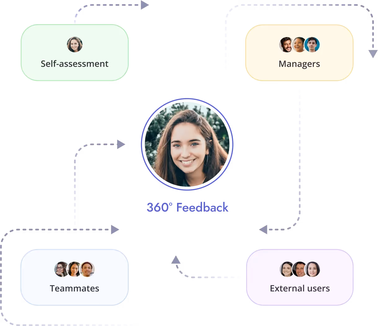 360-degree feedback model representation.