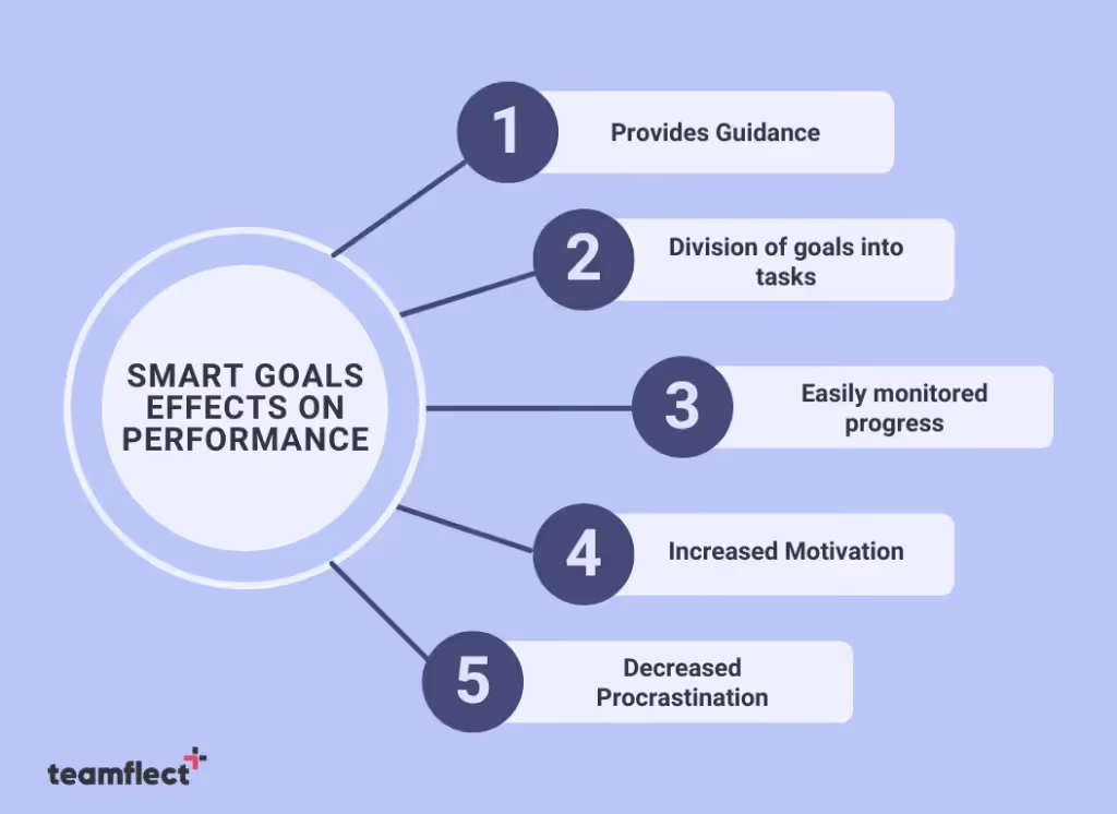 smart goals' effects on performance