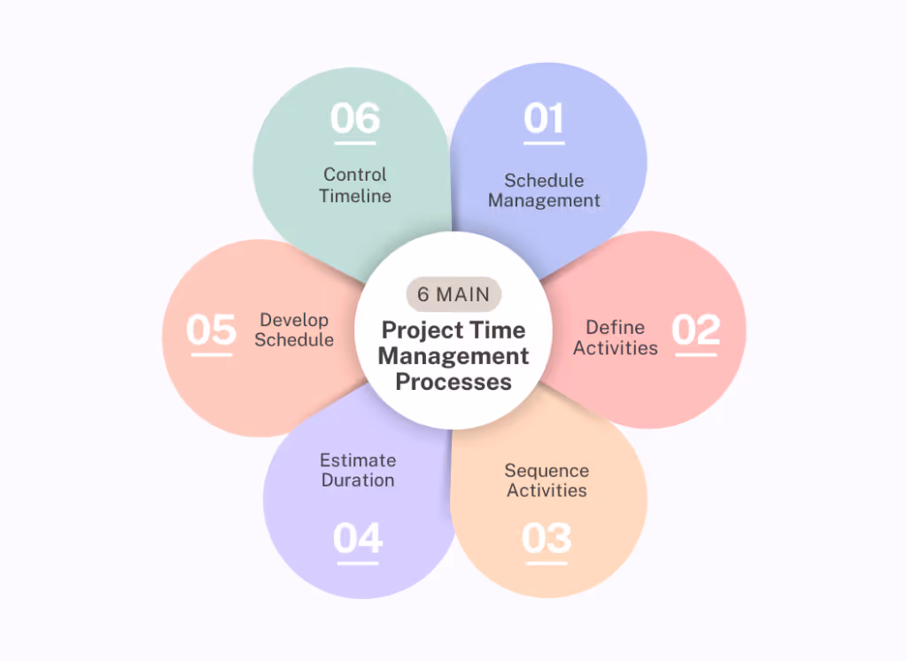 Project Time Management Processes