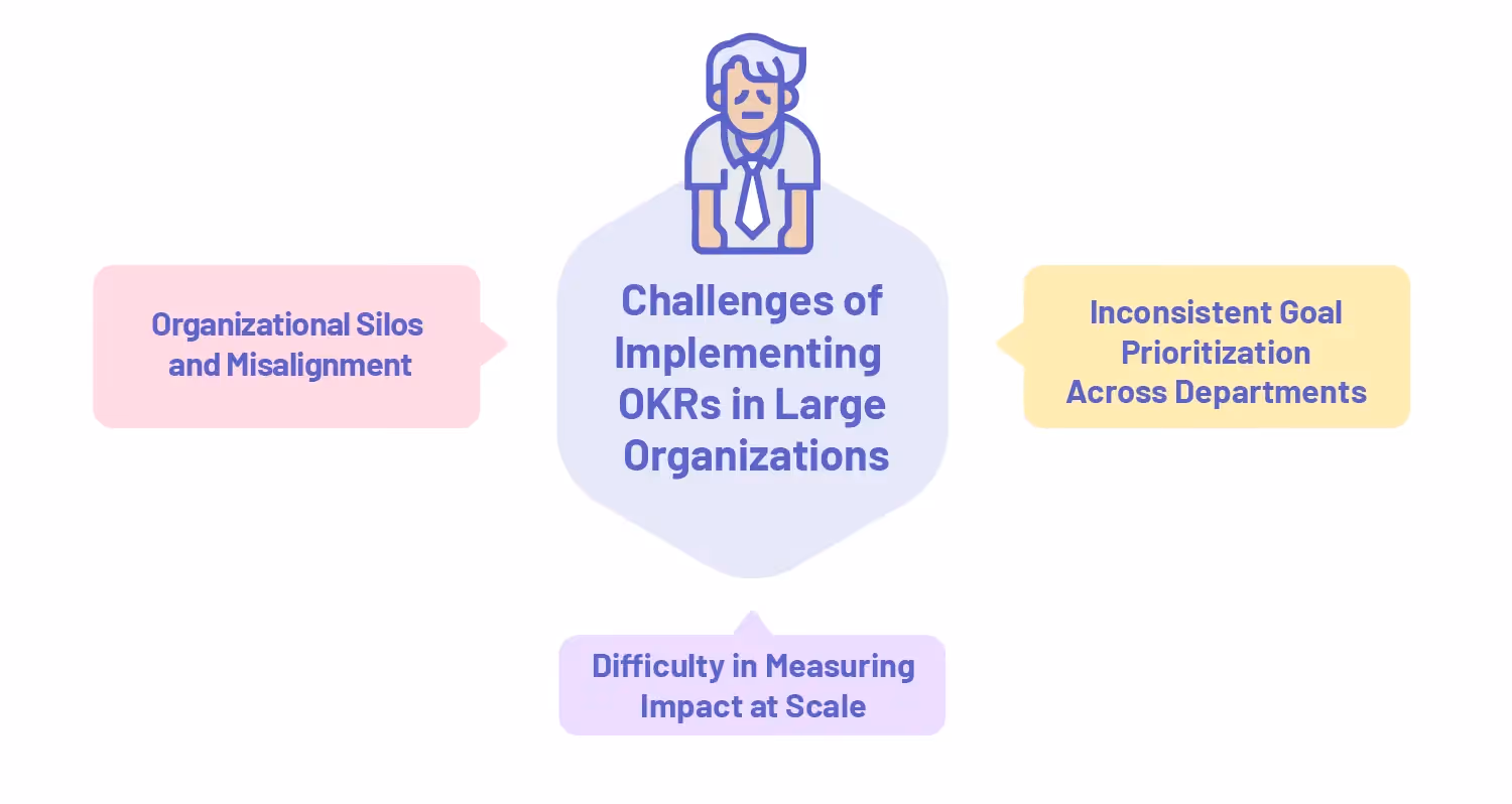An infographic on the challenges of implementing OKRs