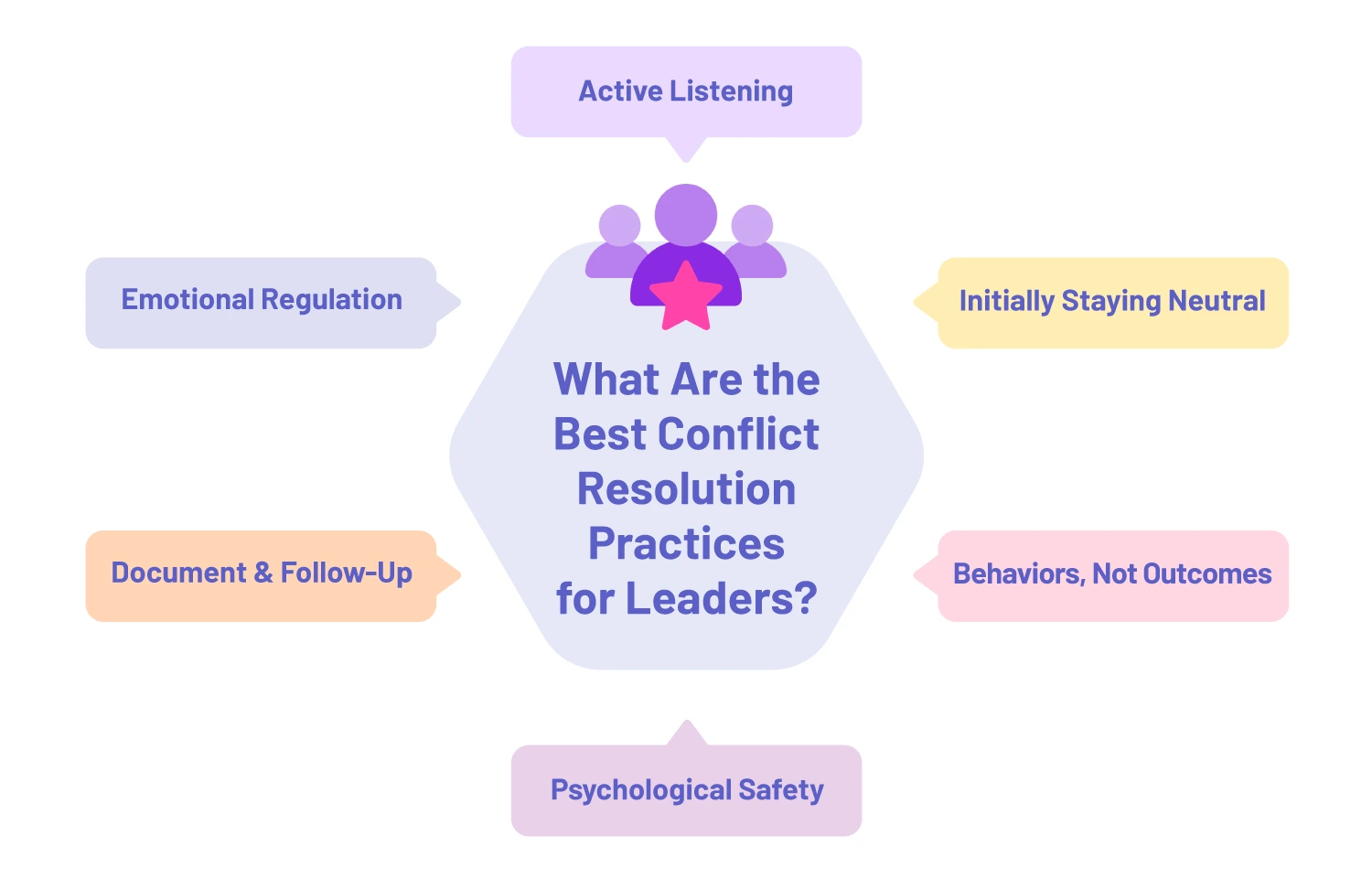 Conflict resolution best practices