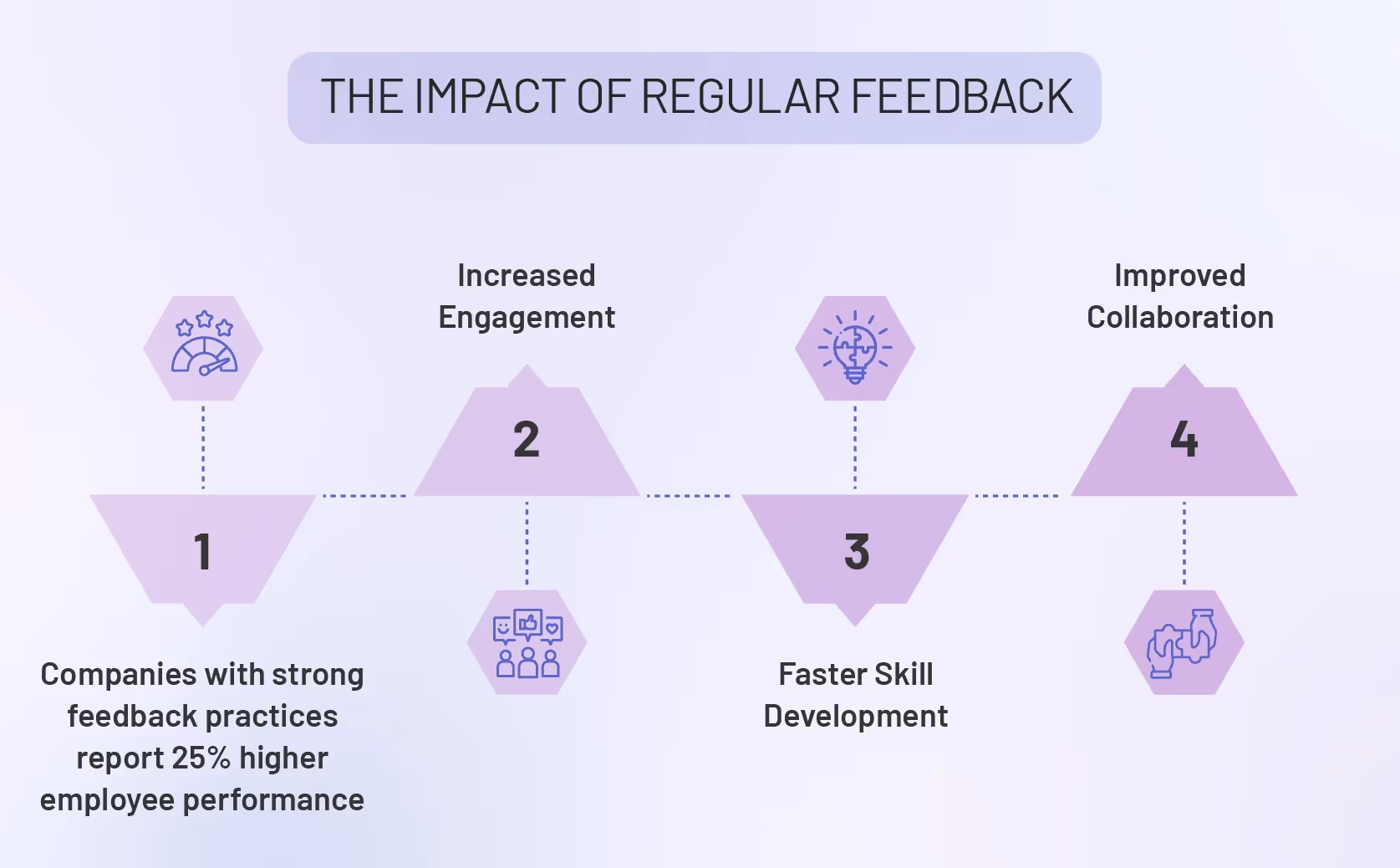 What is the impact of regular feedback on employees?