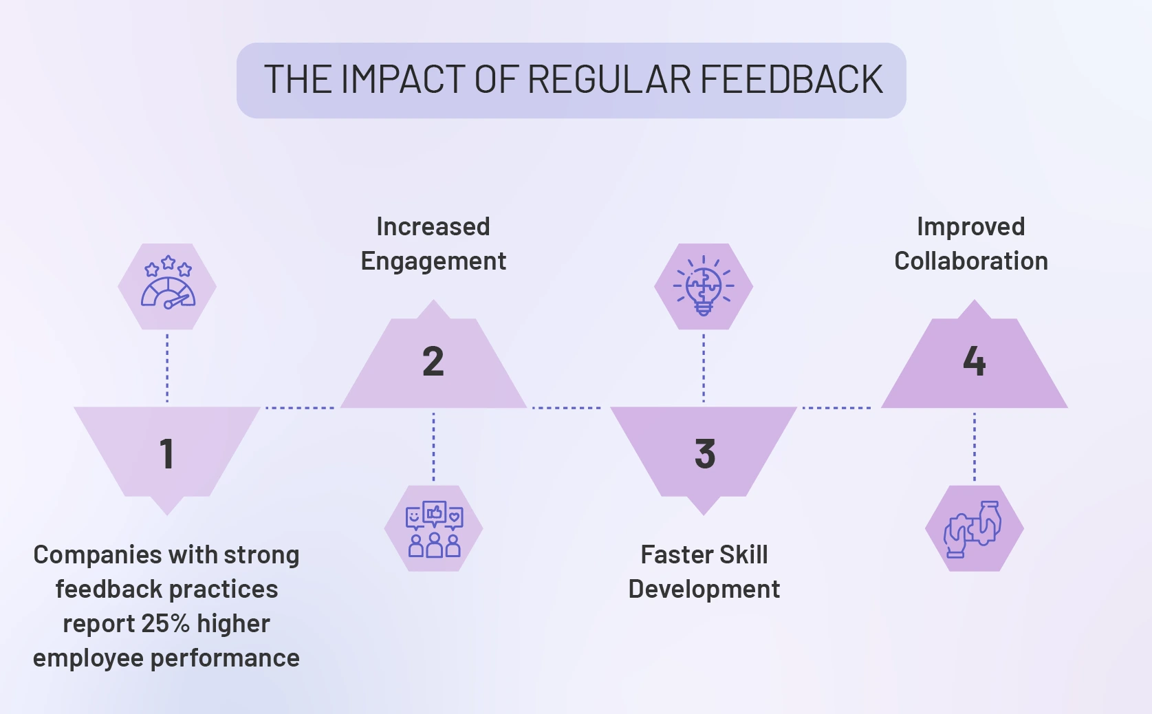 What is the impact of regular feedback on employees?