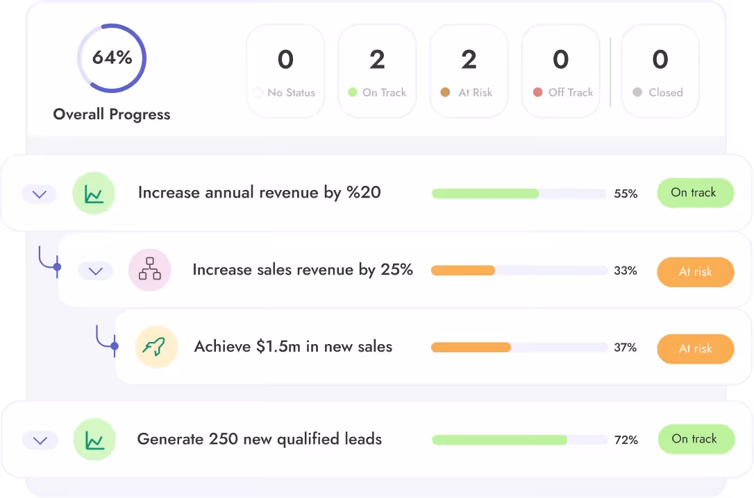 The cascading goals structure inside Teamflect's OKR software for Microsoft Teams. It shows different goals that relate to each other alongside goal progress labels such as "On track" or "At risk".
