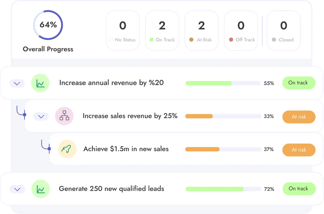 The cascading goals structure inside Teamflect's OKR software for Microsoft Teams. It shows different goals that relate to each other alongside goal progress labels such as "On track" or "At risk".