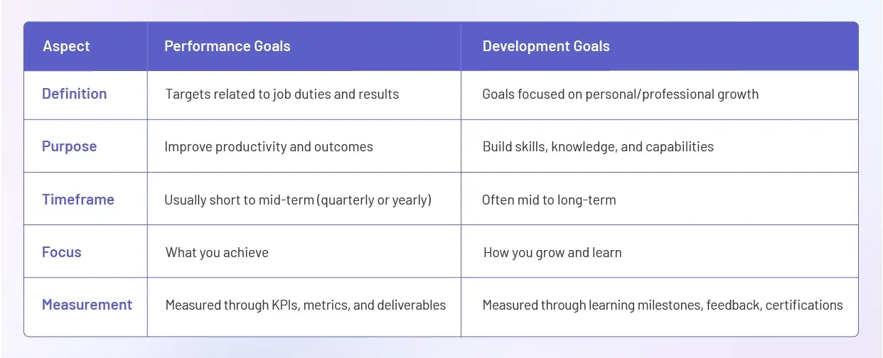 performance vs development goals